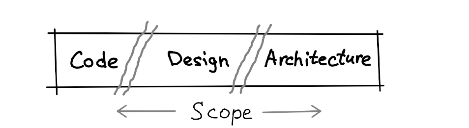 Architecture Design Continuum