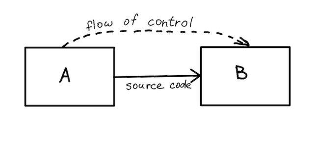 Direct dependencies