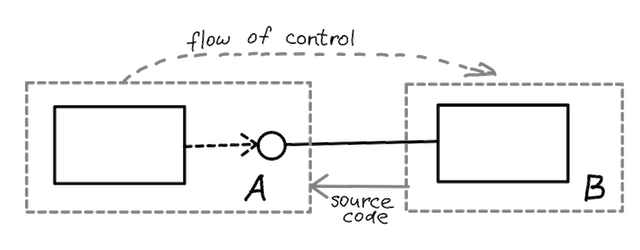 Inverted dependencies