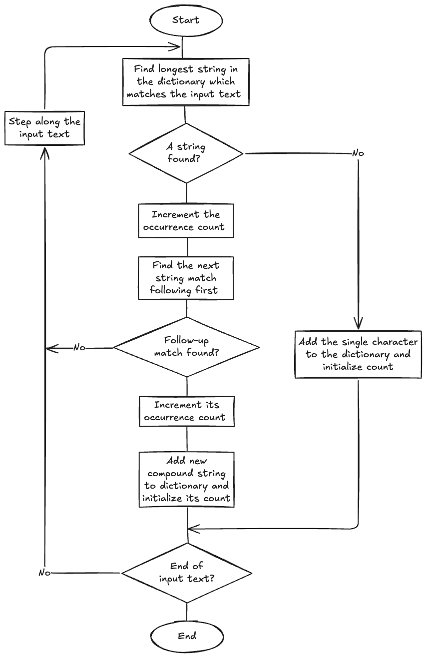 Algorithm flowchart